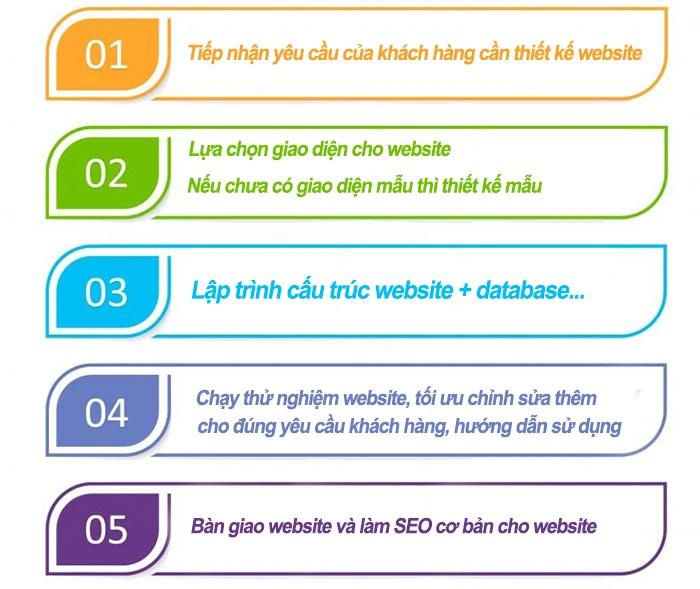 Các bước thiết kế web